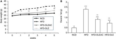 Effects of Oleacein on High-Fat Diet-Dependent Steatosis, Weight Gain, and Insulin Resistance in Mice